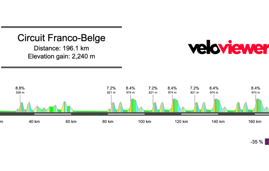 2026 Circuit Franco-Belge Preview