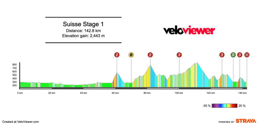 2026 Tour de Suisse Stage 1 Preview