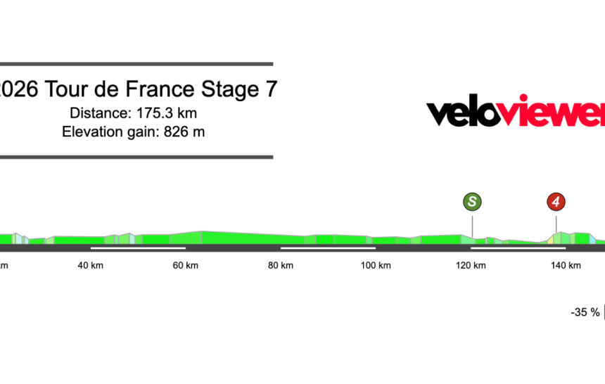 2026 Tour de France Stage 7 Preview