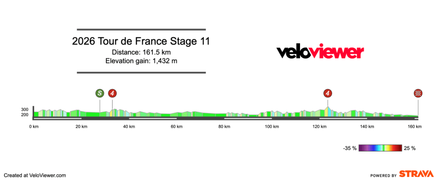 2026 Tour de France Stage 11 Preview