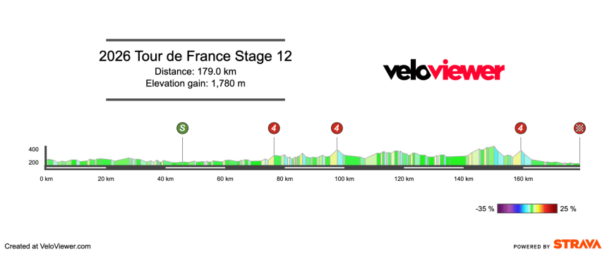 2026 Tour de France Stage 12 Preview