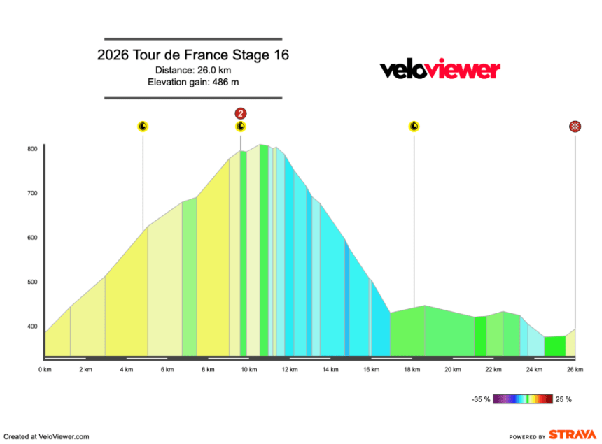 2026 Tour de France Stage 16 Preview