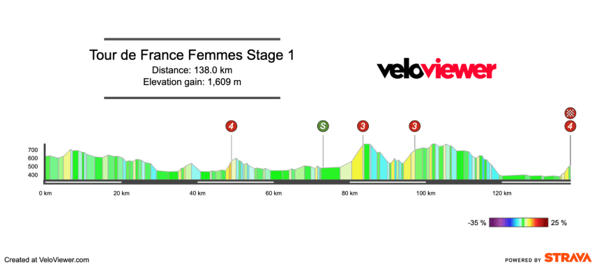 2026 Tour de France Femmes Stage 1 Preview