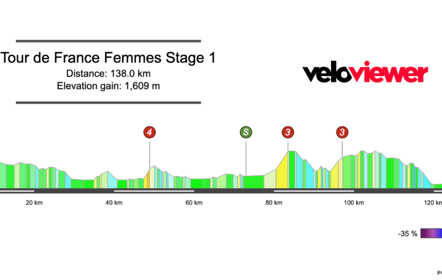 2026 Tour de France Femmes Stage 1 Preview