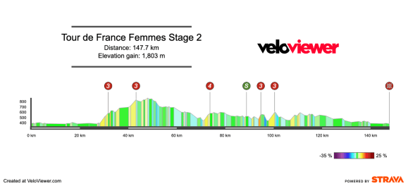 2026 Tour de France Femmes Stage 2 Preview