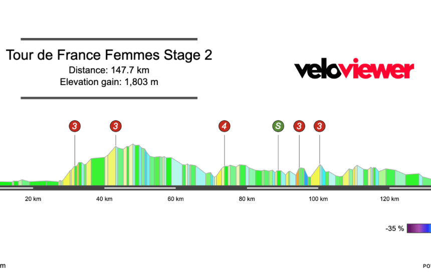 2026 Tour de France Femmes Stage 2 Preview