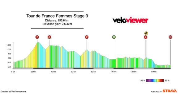 2026 Tour de France Femmes Stage 3 Preview