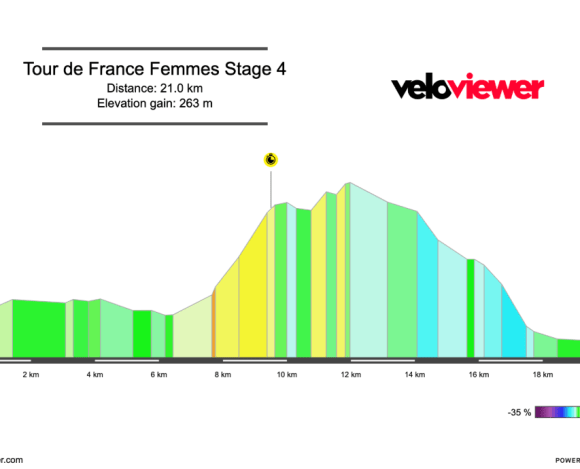 2026 Tour de France Femmes Stage 4 Preview