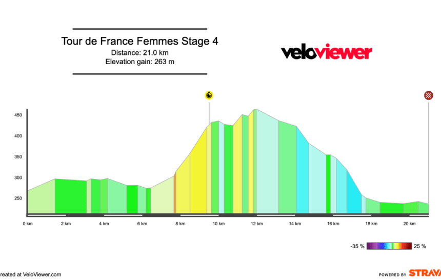 2026 Tour de France Femmes Stage 4 Preview