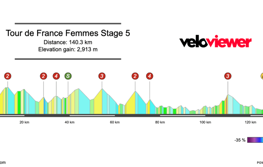 2026 Tour de France Femmes Stage 5 Preview