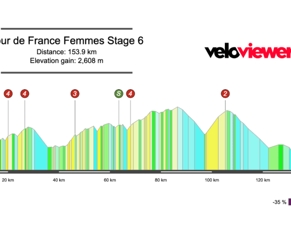 2026 Tour de France Femmes Stage 6 Preview