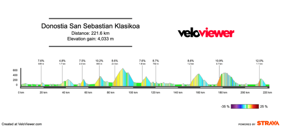 2026 Donostia San Sebastian Klasikoa Preview