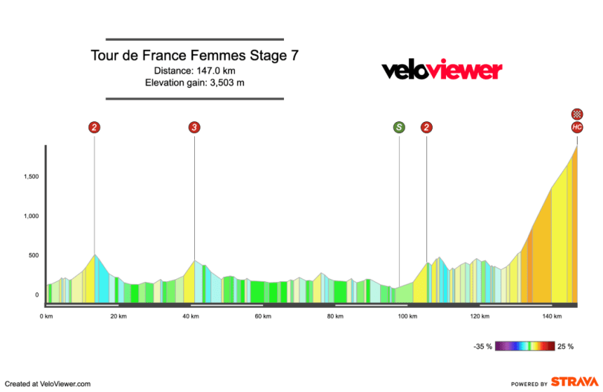 2026 Tour de France Femmes Stage 7 Preview
