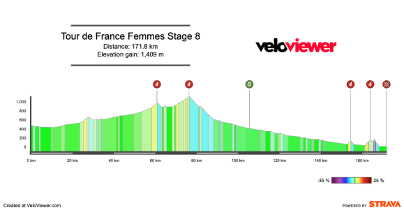 Screenshot 2026-07-31 at 13.52.25 2026 Tour de France Femmes Stage 8 Preview