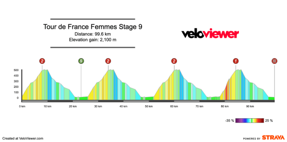 Screenshot 2026-07-31 at 14.01.24 2026 Tour de France Femmes Stage 9 Preview