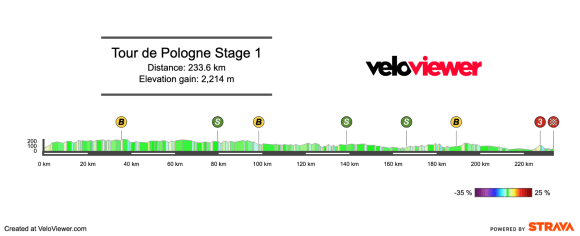 2026 Tour de Pologne Stage 1 Preview