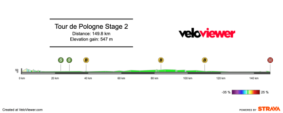 2026 Tour de Pologne Stage 2 Preview