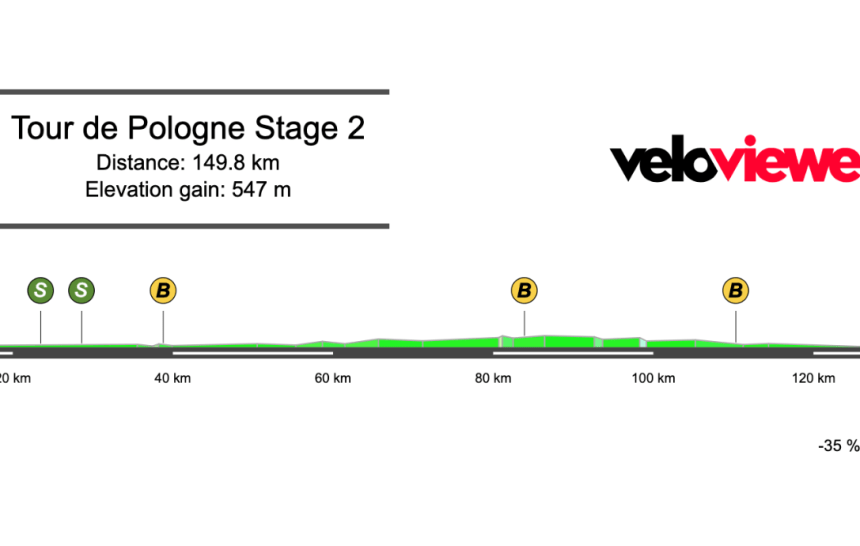 2026 Tour de Pologne Stage 2 Preview