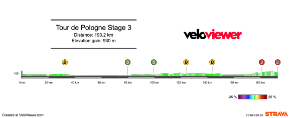 2026 Tour de Pologne Stage 3 Preview