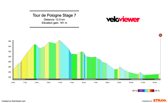 Screenshot 2026-08-01 at 10.42.19 2026 Tour de Pologne Stage 7 Preview