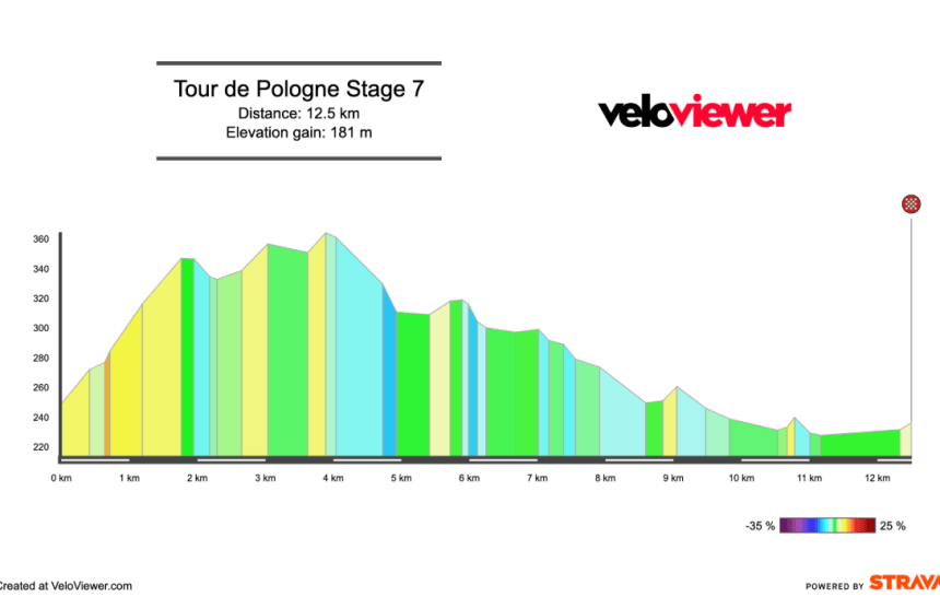 2026 Tour de Pologne Stage 7 Preview