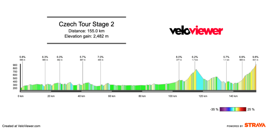 2026 Czech Tour Stage 2 Preview