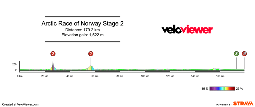 2026 Arctic Race of Norway Stage 2 Preview