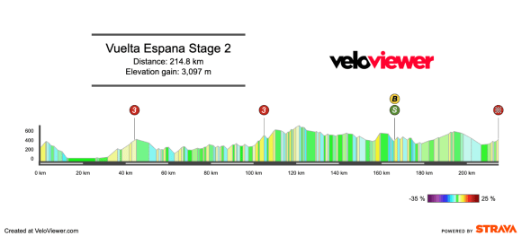 2026 Vuelta a España Stage 2 Preview