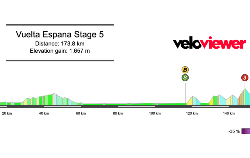 2026 Vuelta a España Stage 5 Preview