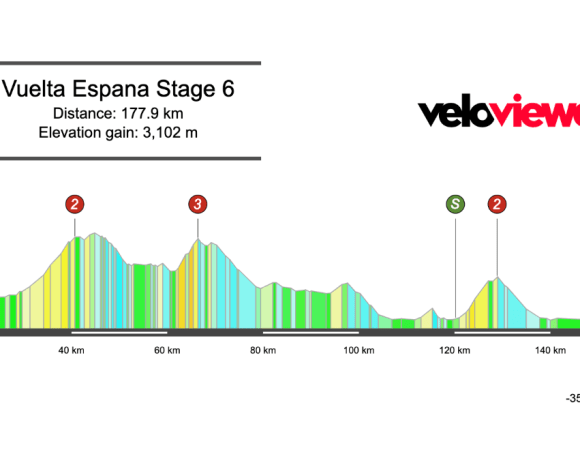 2026 Vuelta a España Stage 6 Preview