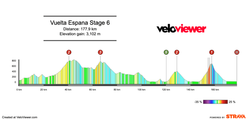 2026 Vuelta a España Stage 6 Preview