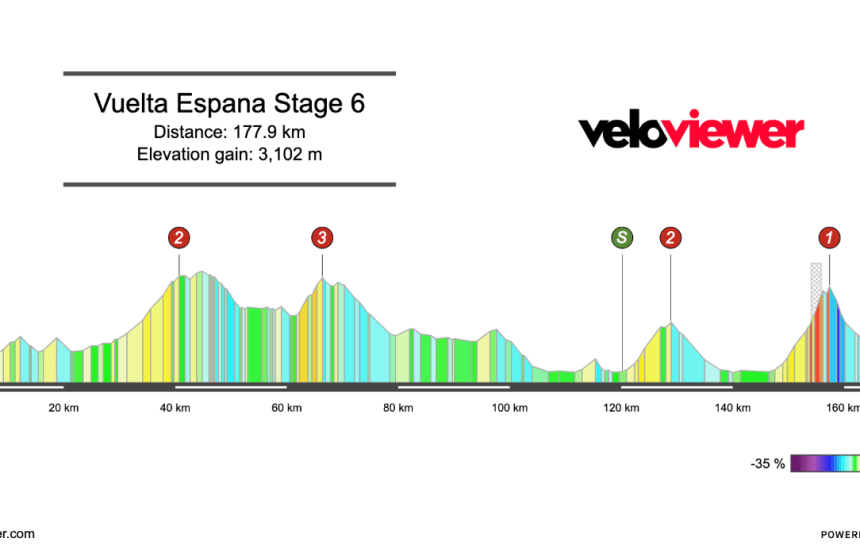 2026 Vuelta a España Stage 6 Preview