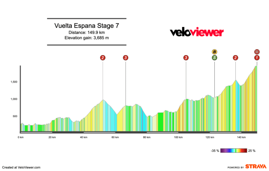 Screenshot 2026-08-16 at 11.34.39 2026 Vuelta a España Stage 7 Preview