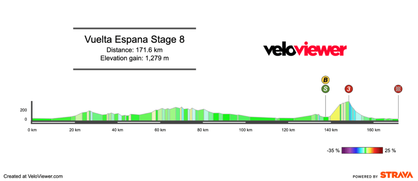 2026 Vuelta a España Stage 8 Preview