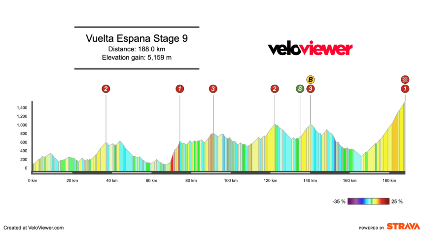 2026 Vuelta a España Stage 9 Preview