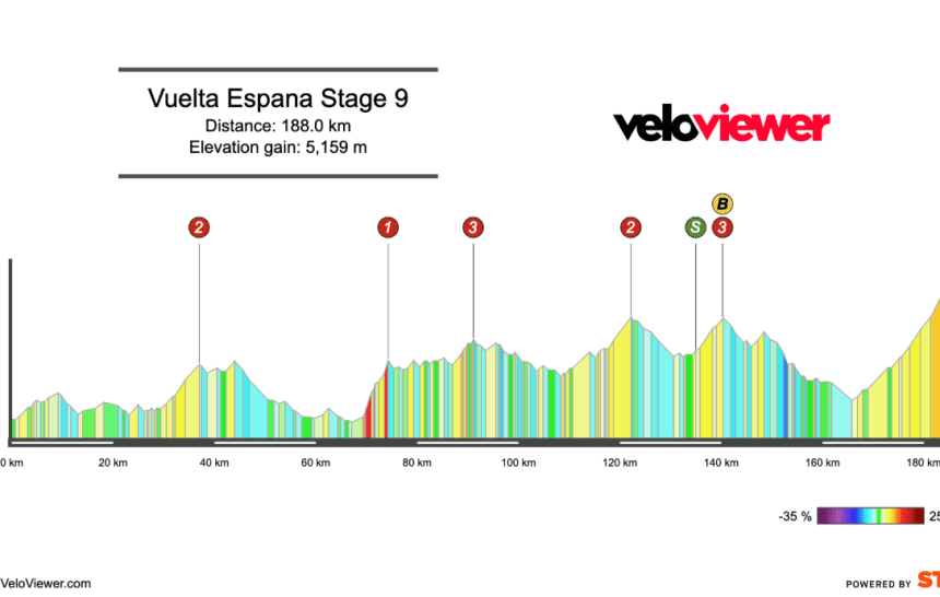 2026 Vuelta a España Stage 9 Preview