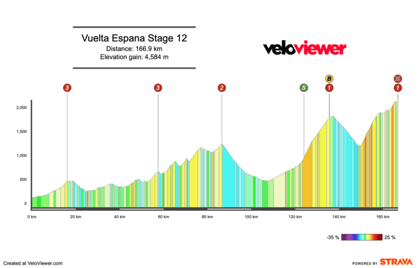 2026 Vuelta a España Stage 12 Preview