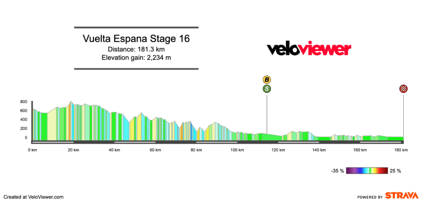 2026 Vuelta a España Stage 16 Preview