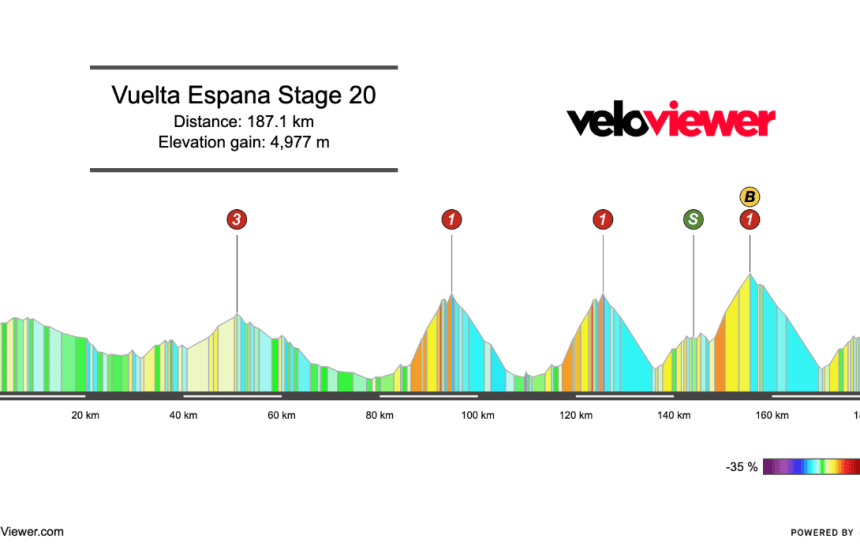 2026 Vuelta a España Stage 20 Preview