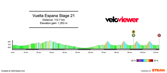 2026 Vuelta a España Stage 21 Preview