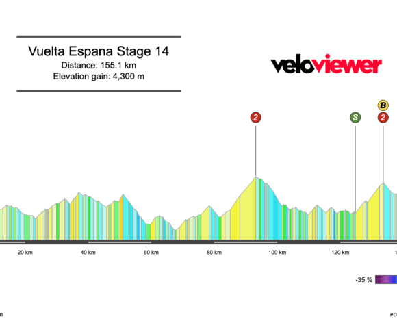 2026 Vuelta a España Stage 14 Preview