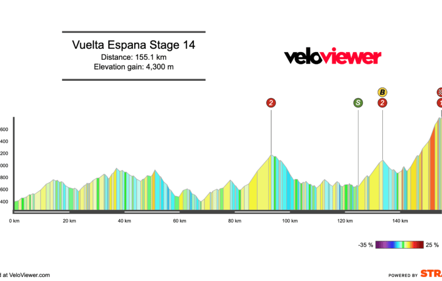 2026 Vuelta a España Stage 14 Preview