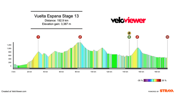 2026 Vuelta a España Stage 13 Preview