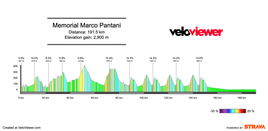 2026 Memorial Marco Pantani Preview