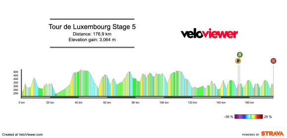 2026 Tour de Luxembourg Stage 5 Preview