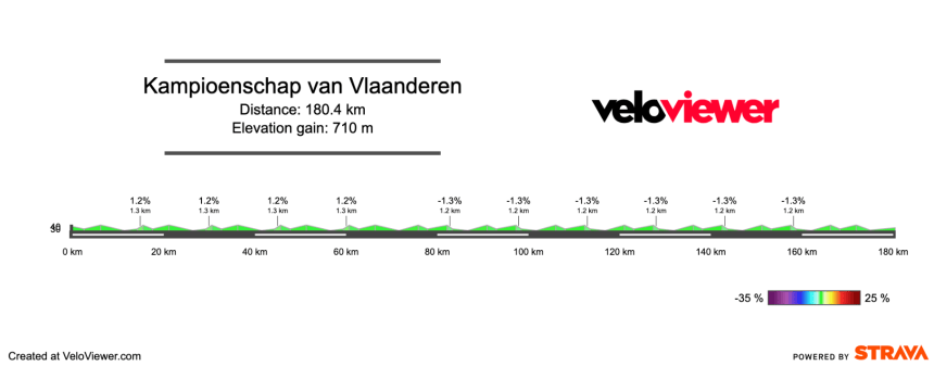 2026 Kampioenschap van Vlaanderen Preview