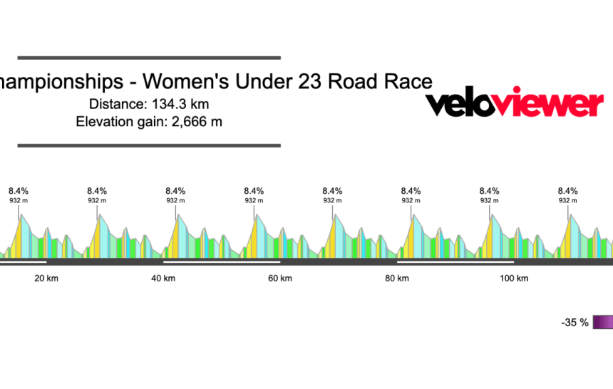 2026 World Championships – Women’s Under 23 Road Race