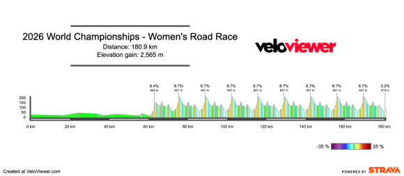 2026 World Championships Women’s Road Race Preview