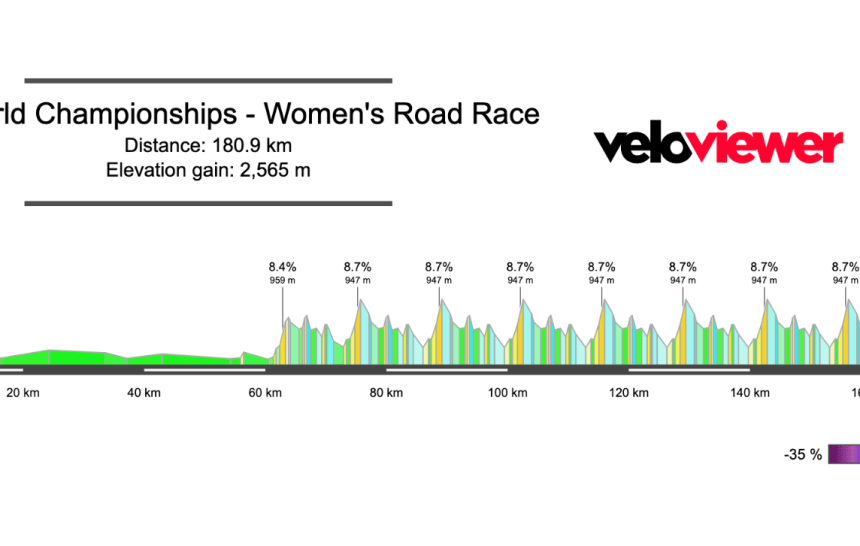 2026 World Championships Women’s Road Race Preview