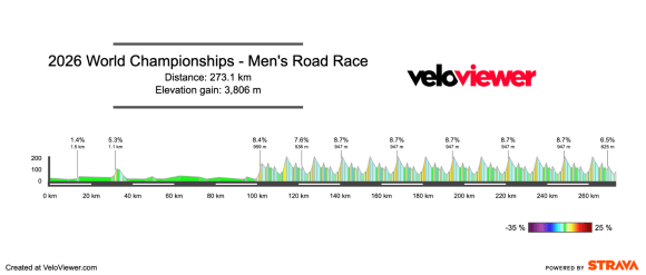 2026 World Championships Men’s Road Race Preview